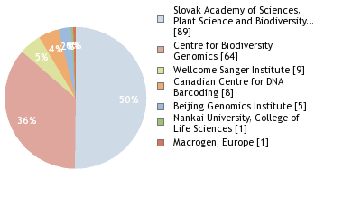 Sequencing Labs