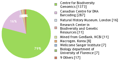 Sequencing Labs