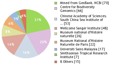 Sequencing Labs