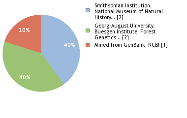 Sequencing Labs