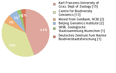 Sequencing Labs