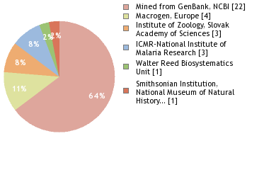 Sequencing Labs