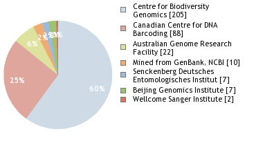 Sequencing Labs