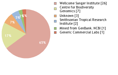 Sequencing Labs