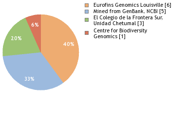 Sequencing Labs