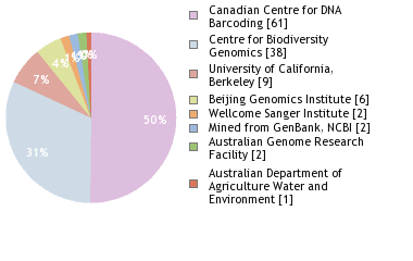 Sequencing Labs