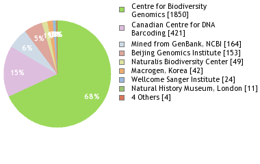 Sequencing Labs