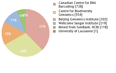 Sequencing Labs