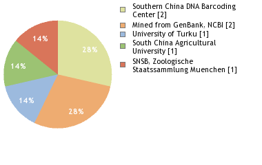 Sequencing Labs