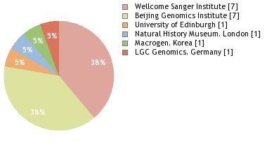 Sequencing Labs