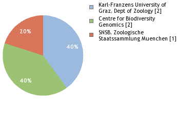 Sequencing Labs