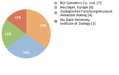 Sequencing Labs