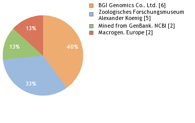 Sequencing Labs