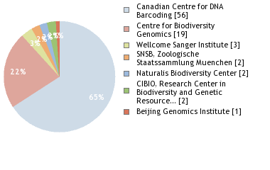 Sequencing Labs