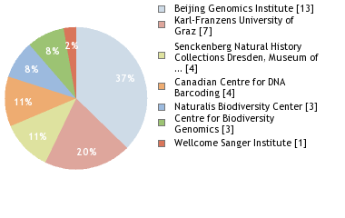 Sequencing Labs