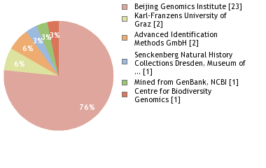 Sequencing Labs