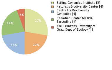 Sequencing Labs