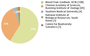 Sequencing Labs