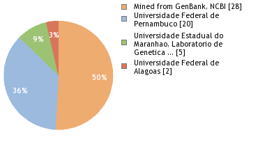 Sequencing Labs