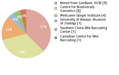 Sequencing Labs