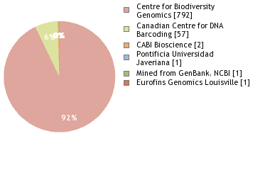 Sequencing Labs