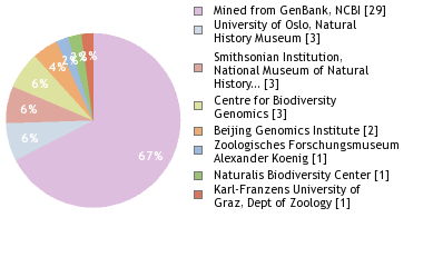 Sequencing Labs