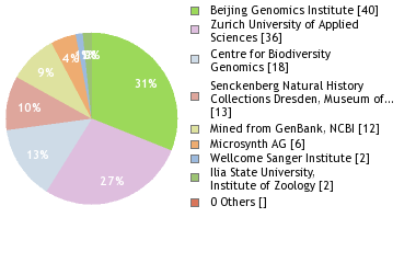 Sequencing Labs