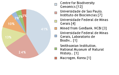 Sequencing Labs