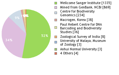 Sequencing Labs