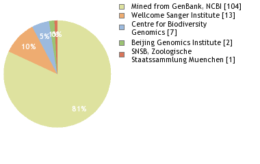 Sequencing Labs