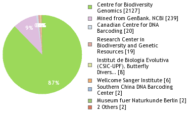 Sequencing Labs