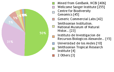 Sequencing Labs