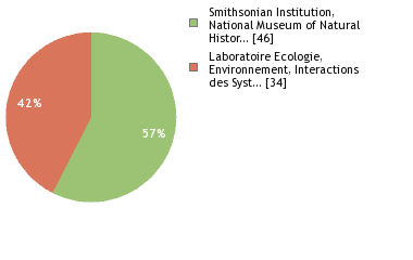 Sequencing Labs