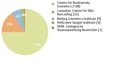 Sequencing Labs