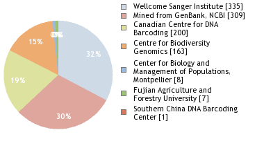 Sequencing Labs