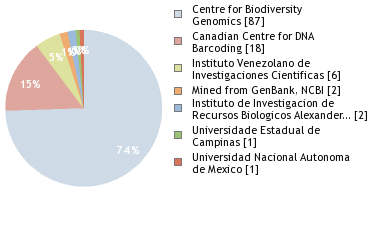 Sequencing Labs