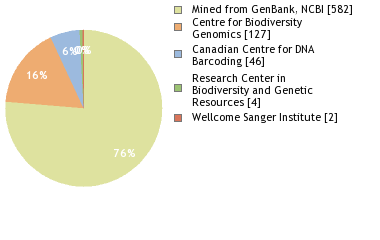 Sequencing Labs