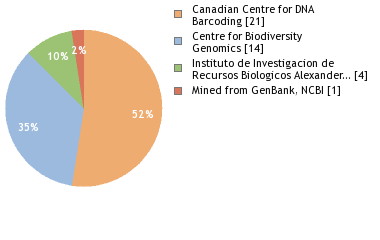 Sequencing Labs