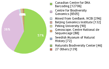 Sequencing Labs