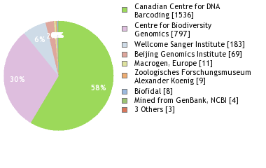 Sequencing Labs