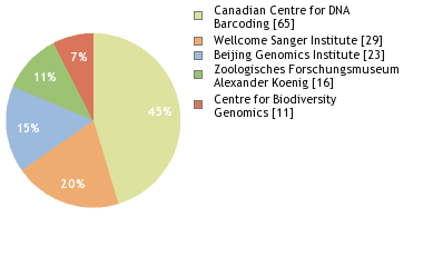 Sequencing Labs