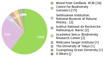 Sequencing Labs