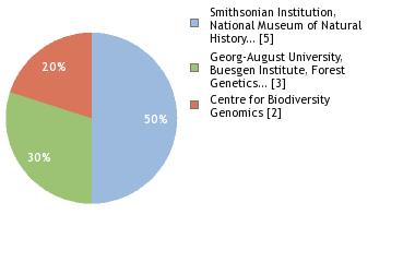 Sequencing Labs