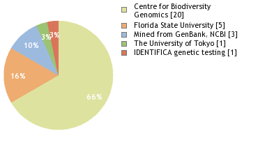 Sequencing Labs