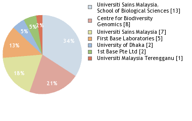 Sequencing Labs