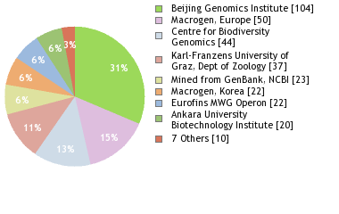 Sequencing Labs