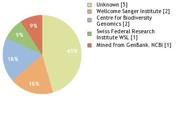 Sequencing Labs