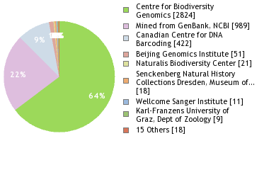 Sequencing Labs