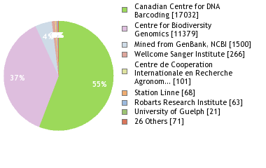 Sequencing Labs