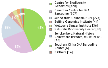 Sequencing Labs